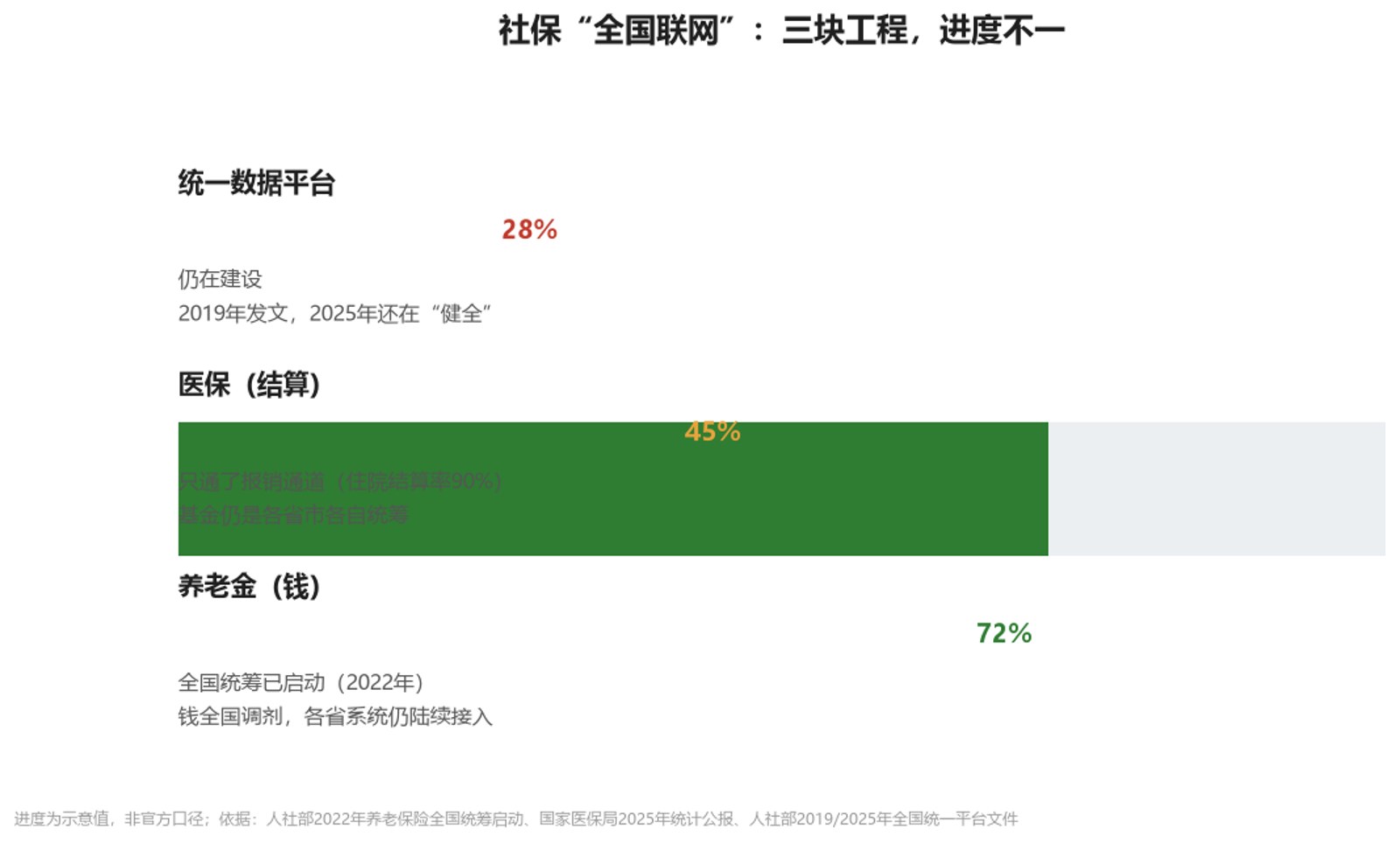 图1：社保"全国联网"拆开是三块工程，进度并不一样（进度为示意值；依据人社部、国家医保局公开资料）