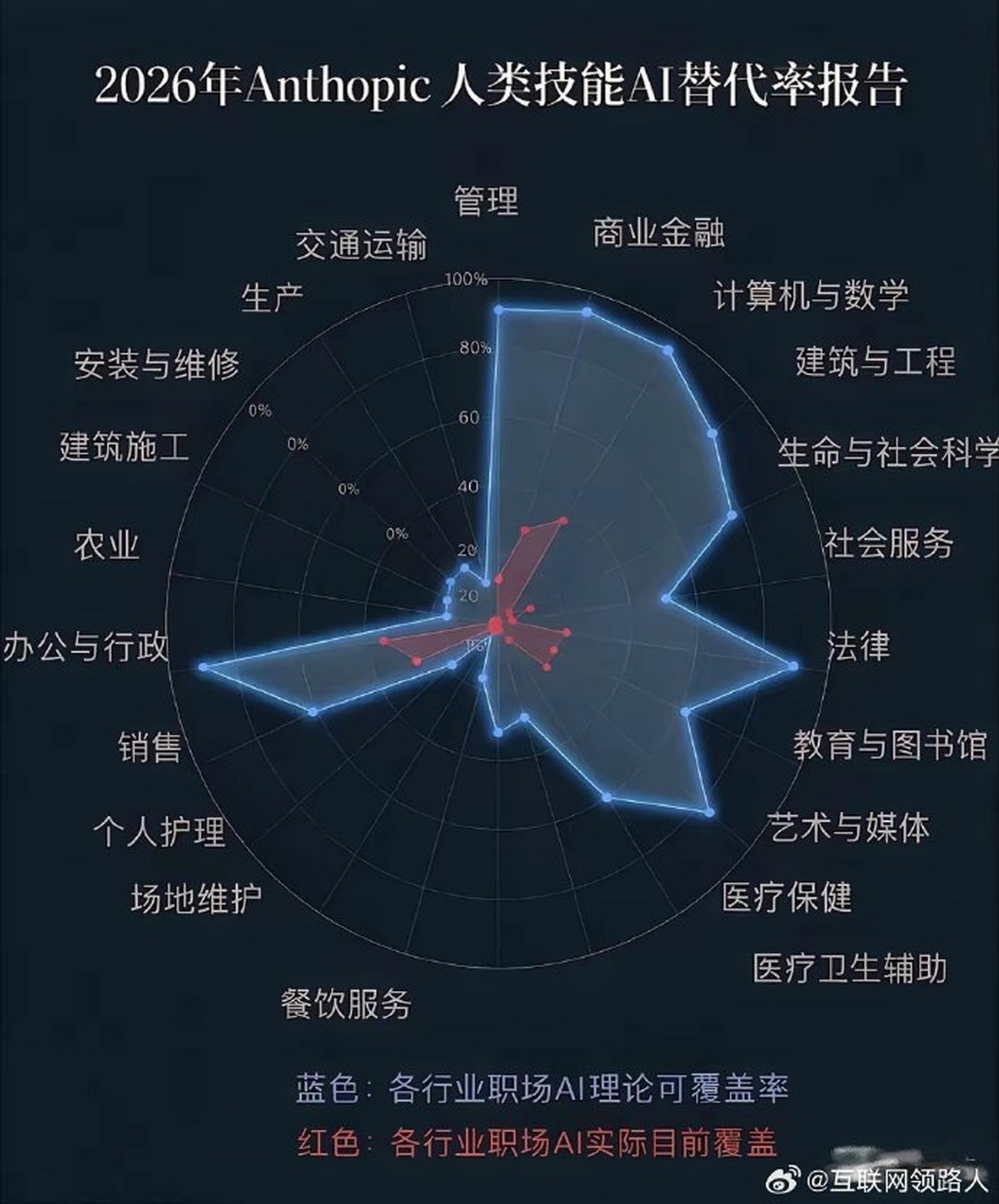 2026年AI岗位替代率雷达图
