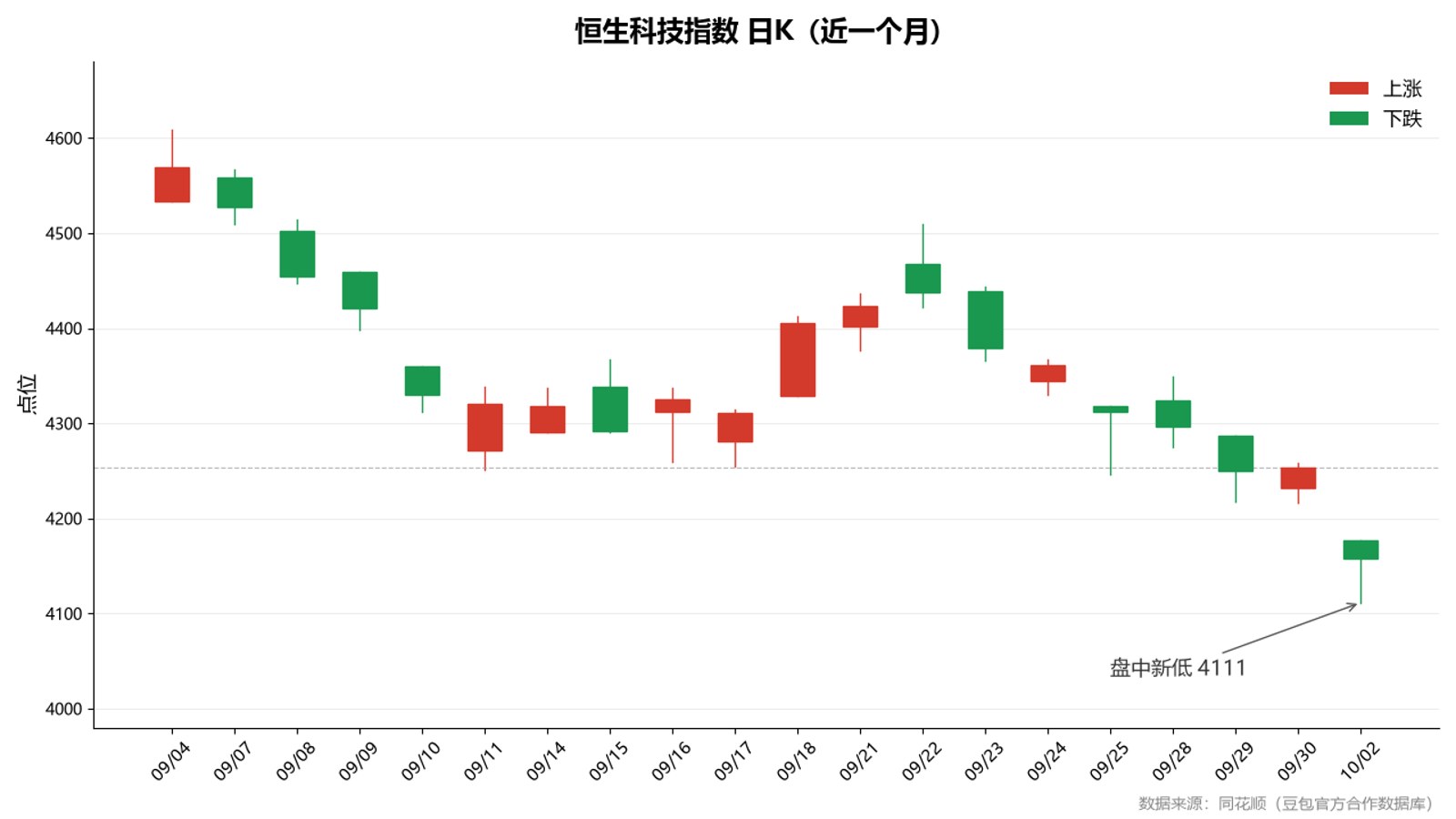 恒生科技指数日K